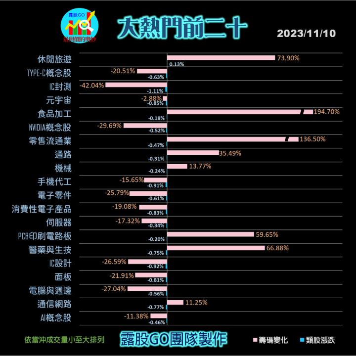 20231110台指期赤道線(期貨)分析/股票通關密碼/籌碼變化前十類股/各類股籌碼與漲跌 (露股go)