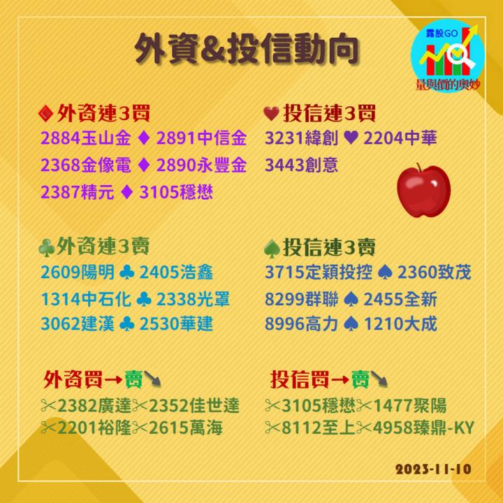 20231110台指期赤道線(期貨)分析/股票通關密碼/籌碼變化前十類股/各類股籌碼與漲跌 (露股go)