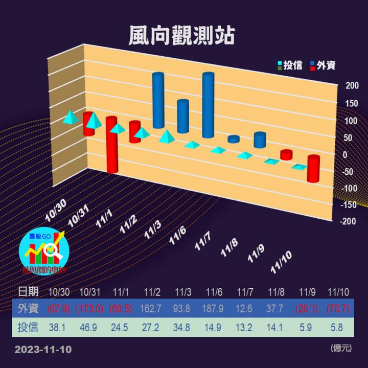 20231110台指期赤道線(期貨)分析/股票通關密碼/籌碼變化前十類股/各類股籌碼與漲跌 (露股go)