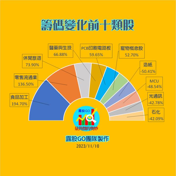20231110台指期赤道線(期貨)分析/股票通關密碼/籌碼變化前十類股/各類股籌碼與漲跌 (露股go)