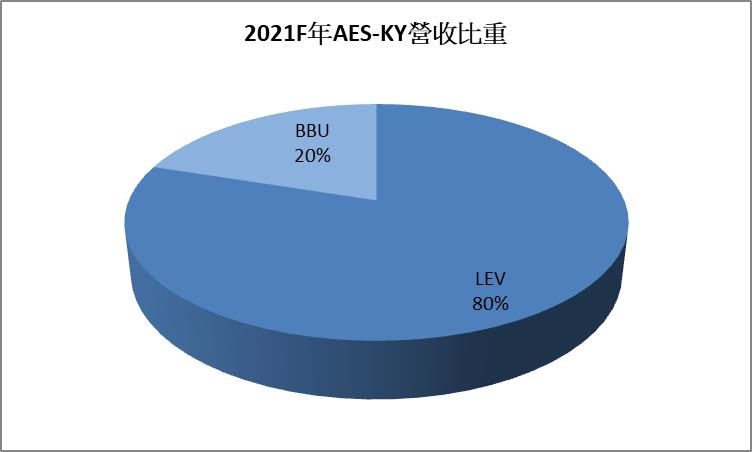 2021AES-KY營收比重