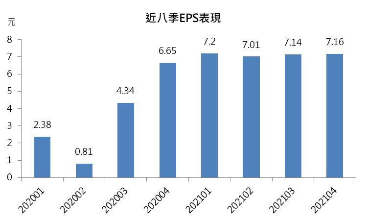 近8季EPS