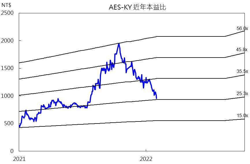 AES-KY本益比