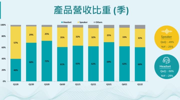 美律產品比重