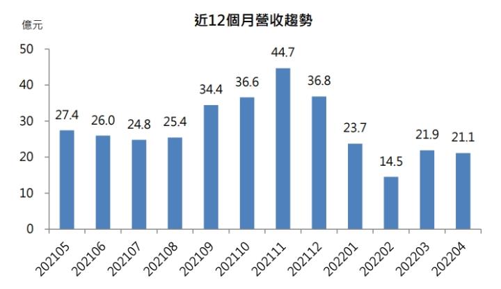 近12月營收