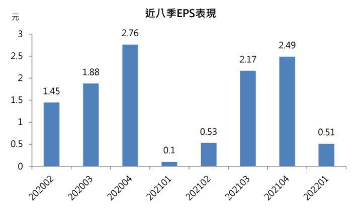 近8季EPS