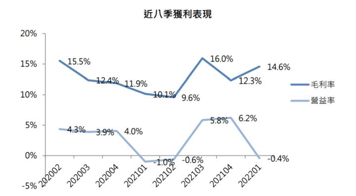 近8季獲利