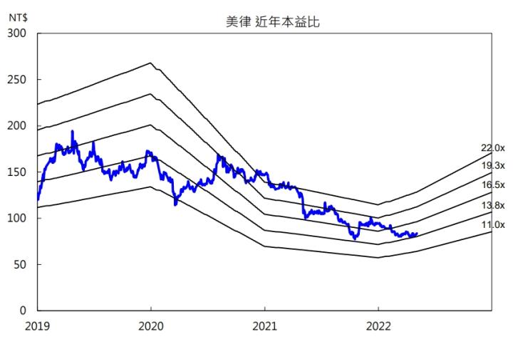 美律本益比