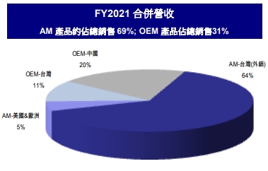 東陽2021營收占比