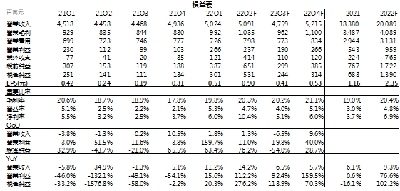 損益表
