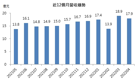 近12月營收