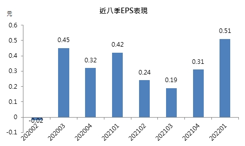 近八季EPS