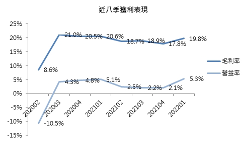 近八季獲利表現