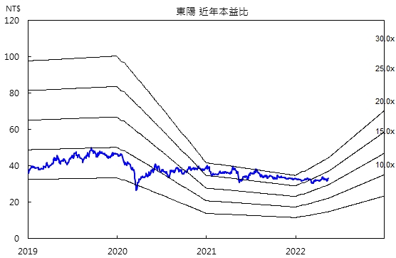 本益比