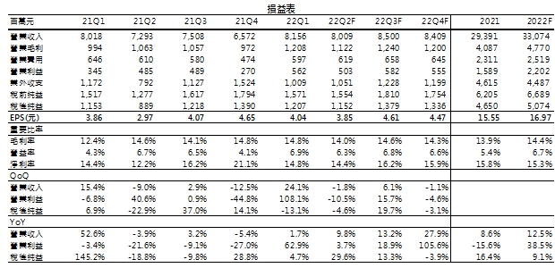 損益表