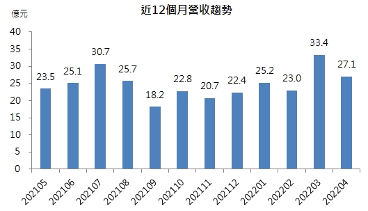 近12月營收