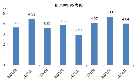 近8季EPS