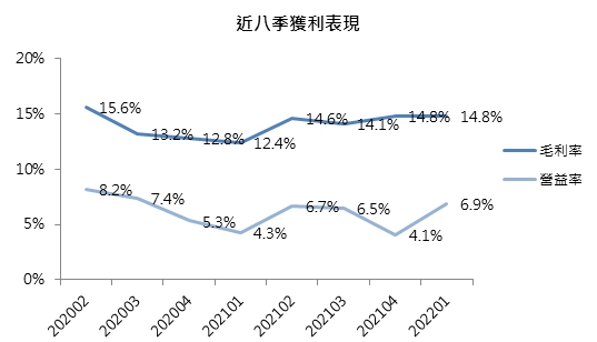 近8季獲利表現