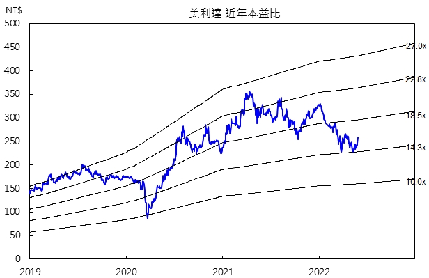 本益比