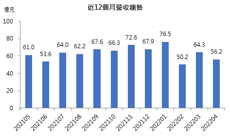 近12月營收