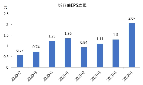 近8季EPS