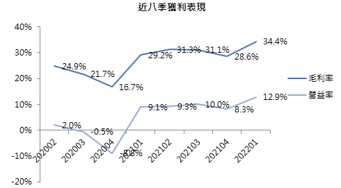 近8季獲利表現