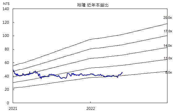本益比