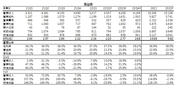 晶技損益表