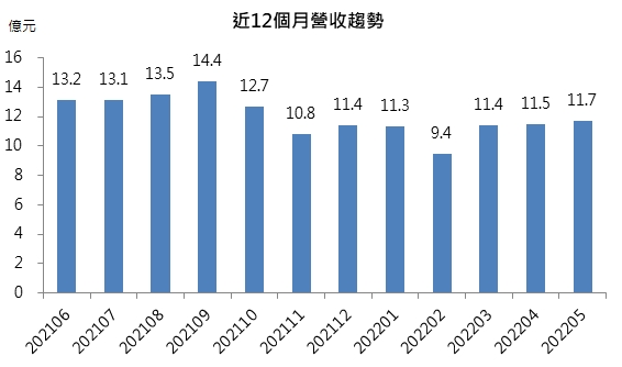 晶技近12月營收