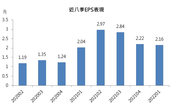晶技近8季EPS