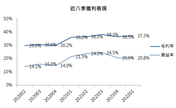 晶技近8季獲利表現