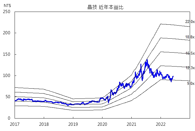 【研究報告】晶技(3042)車用、網通產品續強，美系客戶新機推出助攻，下半年營運再升溫