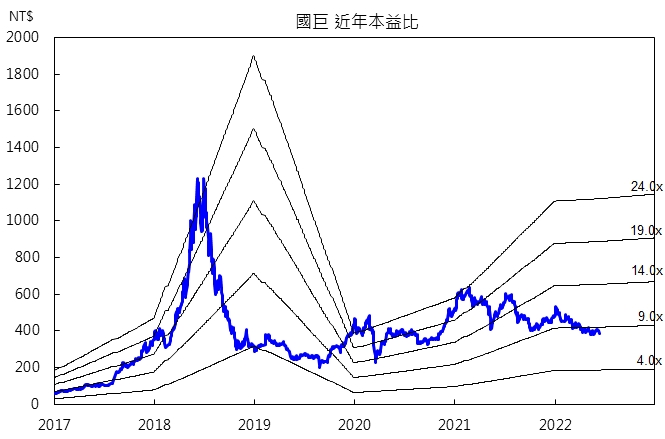 國巨本益比