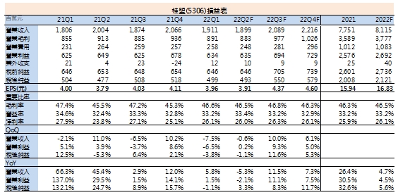 桂盟損益表