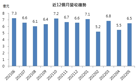 桂盟近12月營收
