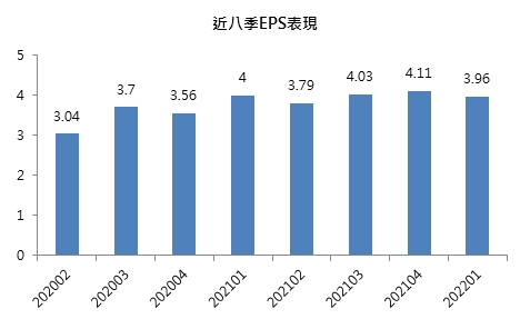 桂盟近8季EPS