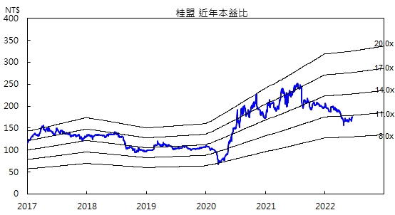 桂盟本益比