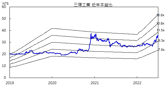 三陽本益比