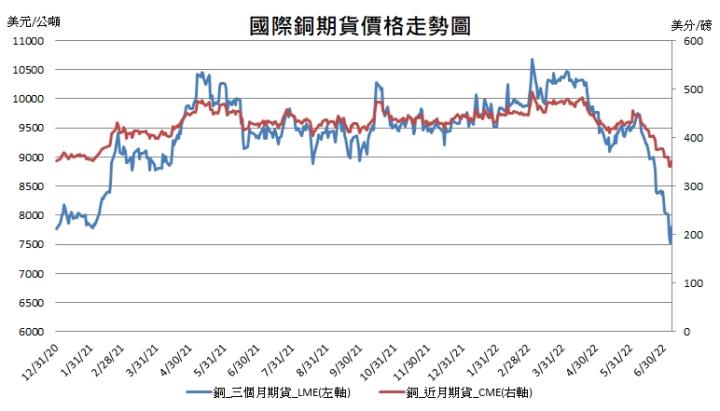 銅走勢