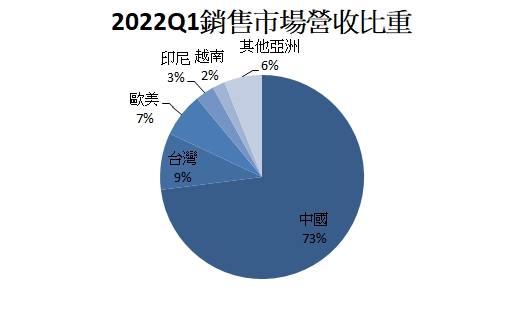 胡連營收比重