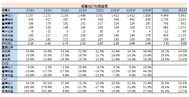 胡連損益表
