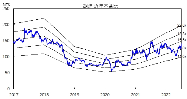 胡連本益比