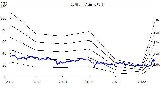 堤維西本益比