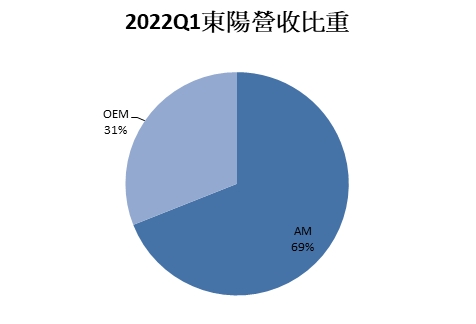 東陽營收比重