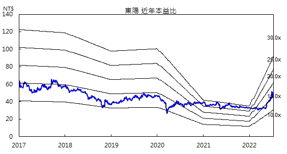 東陽本益比