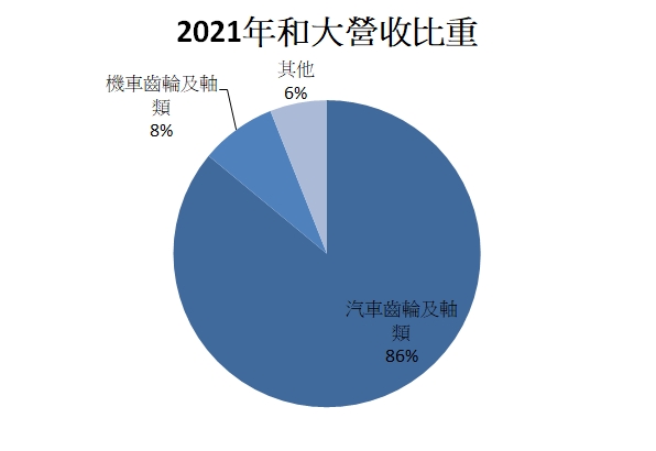 和大營收比重
