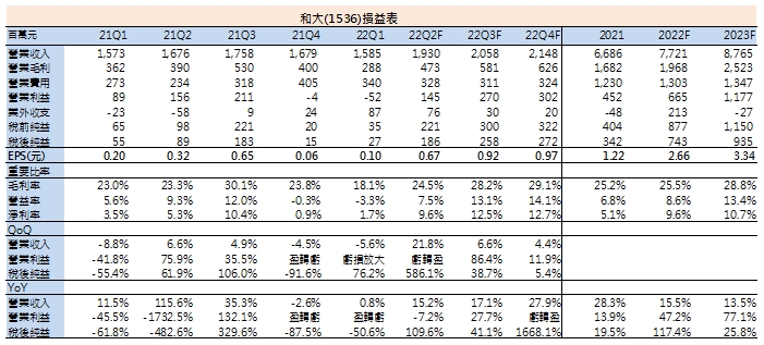 和大損益表