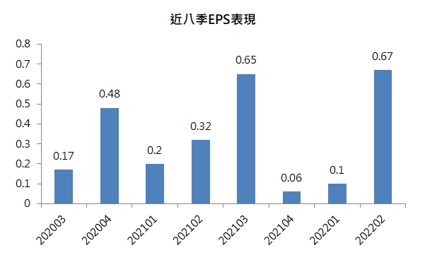 和大EPS