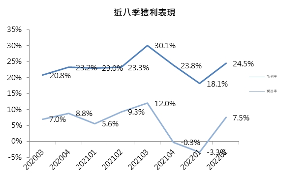 和大毛利率