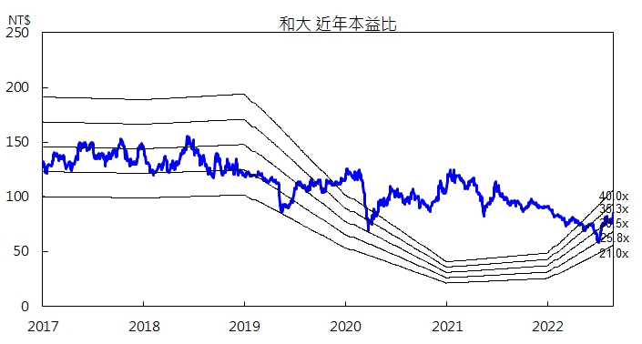和大本益比